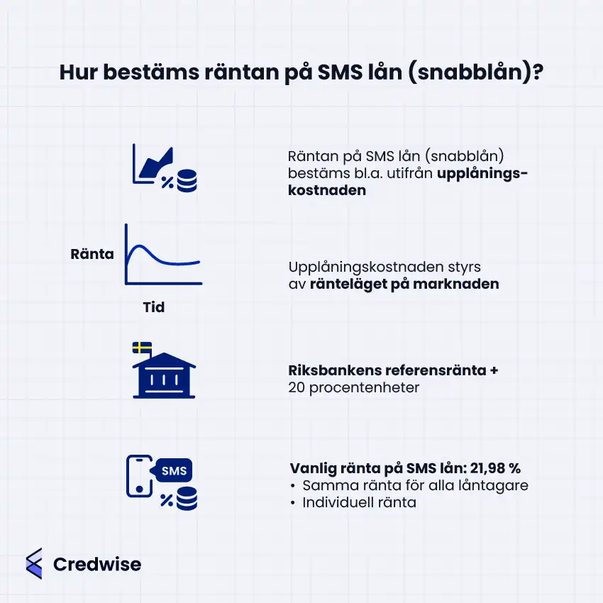 Bilden visar hur räntan på SMS lån (snabblån) bestäms. Den förklarar att räntan påverkas av upplåningskostnaden, som styrs av ränteläget på marknaden. Den visar också att räntetaket är Riksbankens referensränta plus 20 procentenheter. Bilden nämner att vanliga räntor på SMS lån är runt 21,98 % och kan vara samma för alla eller individuella. Ikoner och grafer används för att visualisera sambanden.