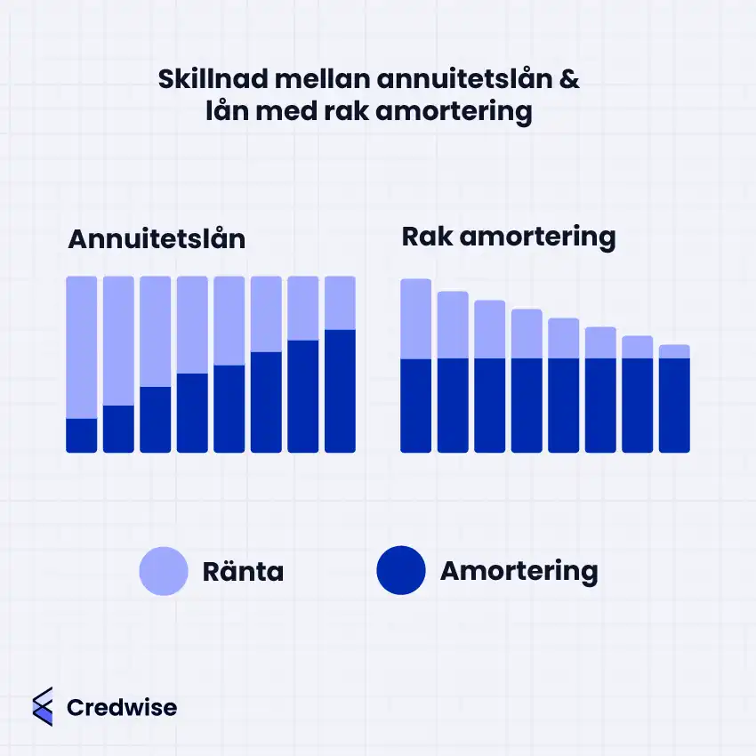 Diagram som visar skillnaden mellan annuitetslån och lån med rak amortering. För annuitetslån visas lika stora staplar med en del som representerar ränta och en del som representerar amortering. För lån med rak amortering visas staplar som minskar över tid, med en del som representerar ränta och en del som representerar amortering. Illustrationerna visar hur räntekostnader och amortering förändras över tid.
