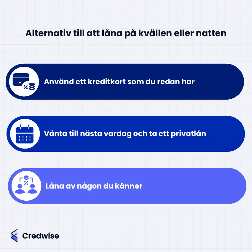 Bilden visar tre alternativ till att låna pengar på kvällen eller natten. Bredvid en ikon med ett kreditkort, procenttecken och mynt står texten "Använd ett kreditkort som du redan har". Bredvid en ikon med en kalender står texten "Vänta till nästa vardag och ta ett privatlån". Bredvid en ikon med två personer och ett procenttecken står texten "Låna av någon du känner". Syftet är att ge alternativ till snabba lån.