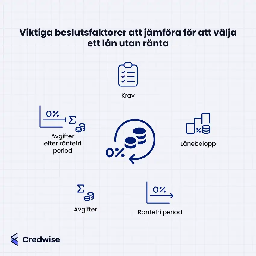 Illustration med texten: 'Viktiga beslutsfaktorer att jämföra för att välja ett lån utan ränta'. Bilden visar faktorer representerade med ikoner: krav, lånebelopp, räntefri period, avgifter och avgifter efter räntefri period. Centralt finns en ikon av mynt med en procenttecken och en pil runtomkring. Credwise-logotypen finns i det nedre vänstra hörnet.