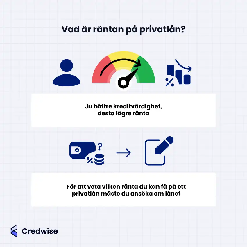 En infografik som förklarar hur räntan på privatlån bestäms. Överst visas en mätare som representerar kreditvärdighet, med en pil som pekar mot den gröna (bra) delen. Tillhörande text lyder: 'Ju bättre kreditvärdighet, desto lägre ränta'. Nedanför finns en illustration av en plånbok med ett frågetecken och mynt, följt av en pil som leder till ett formulär med en penna, vilket indikerar ansökningsprocessen för lån. Texten under lyder: 'För att veta vilken ränta du kan få på ett privatlån måste du ansöka om lånet'. Logotypen i nedre vänstra hörnet visar 'Credwise'.