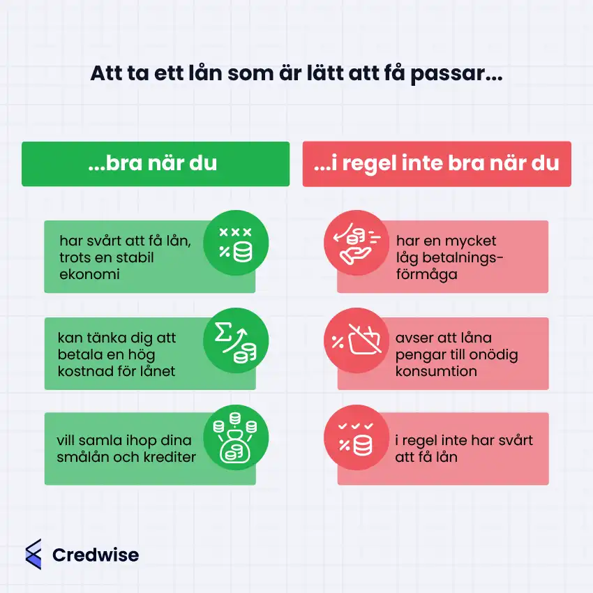 Bilden förklarar när det kan vara lämpligt respektive olämpligt att ta ett lån som är lätt att få. På den gröna sidan listas fördelar, som att det kan passa om man har svårt att få lån trots stabil ekonomi, är villig att betala högre kostnader eller vill samla mindre lån och krediter. På den röda sidan visas varningar, som att det inte är bra om man har låg betalningsförmåga, tänker låna för onödig konsumtion, eller om man generellt har lätt att få lån. Bilden använder ikoner och färgkodning för att tydliggöra skillnaderna.