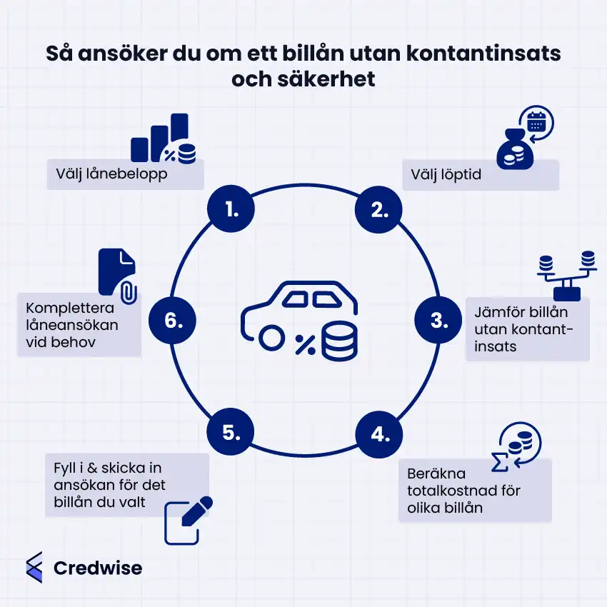 Bilden visar sex steg för hur du ansöker om ett billån utan kontantinsats och säkerhet. Stegen är: välj lånebelopp, välj löptid, jämför billån utan kontantinsats, beräkna totalkostnad, fyll i och skicka in ansökan samt komplettera ansökan vid behov. En cirkulär process med blå ikoner illustrerar varje steg. I mitten syns en blå bilikon med procenttecken och pengar. Längst ner finns Credwises logotyp.