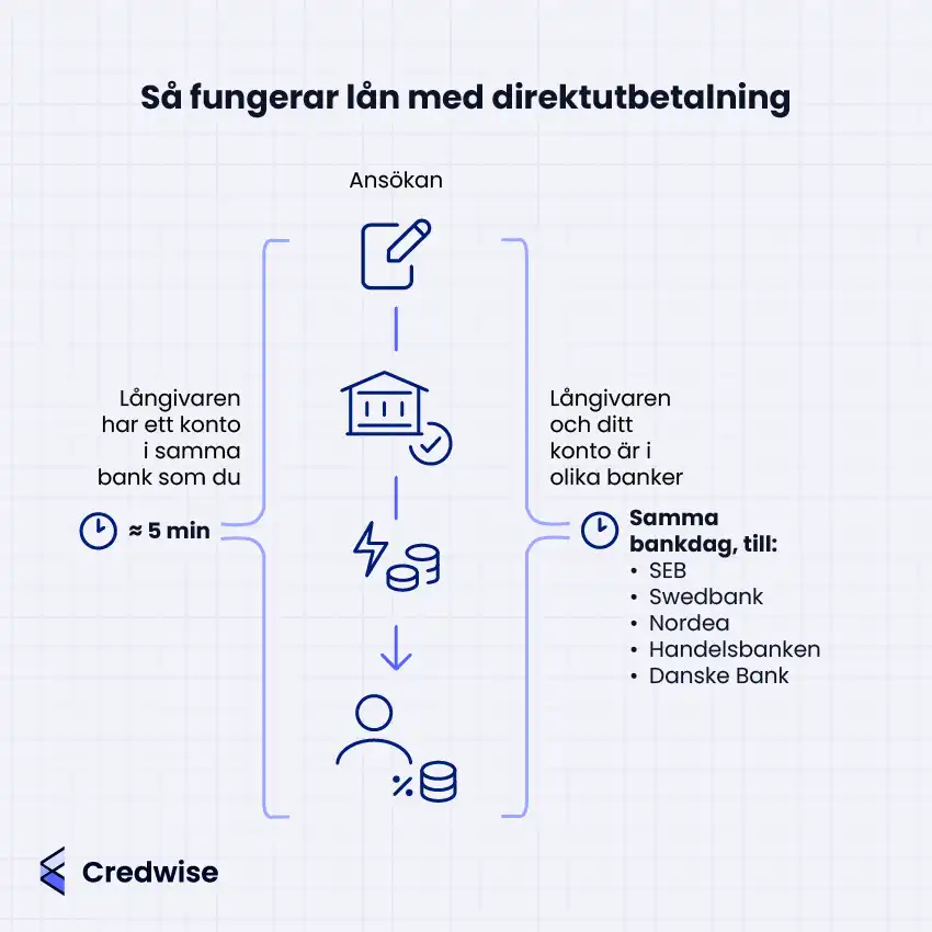 Illustration med texten: 'Så fungerar lån med direktutbetalning'. Bilden visar processen för ansökan om lån, med två scenarier: Om långivaren har ett konto i samma bank som du tar det cirka 5 minuter, och om långivaren och ditt konto är i olika banker sker utbetalningen samma bankdag till SEB, Swedbank, Nordea, Handelsbanken eller Danske Bank. Credwise-logotypen finns i det nedre vänstra hörnet.