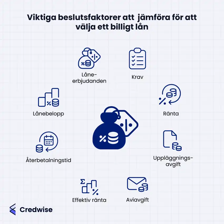 Illustration med texten: 'Viktiga beslutsfaktorer att jämföra för att välja ett billigt lån'. Centralt finns en ikon av en pengapåse. Runt den finns ikoner med följande faktorer: Låneerbjudanden, Krav, Ränta, Uppläggningsavgift, Aviavgift, Effektiv ränta, Återbetalningstid och Lånebelopp. Credwise-logotypen finns i det nedre vänstra hörnet.
