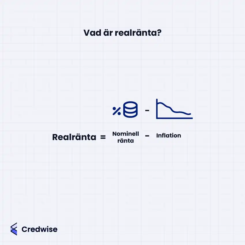 Bilden visar hur realränta beräknas genom att subtrahera inflationen från den nominella räntan. Den innehåller en visuell formel: realränta = nominell ränta – inflation. Ikoner används för att illustrera ränta och inflation, vilket tydliggör begreppets innebörd.