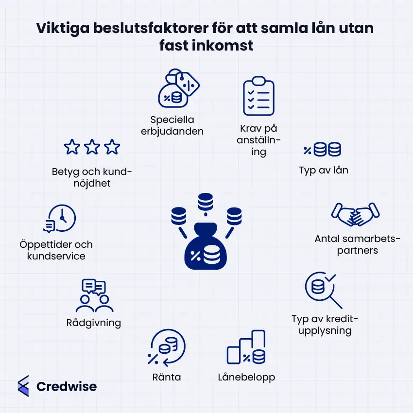 Bilden visar viktiga beslutsfaktorer för att samla lån utan fast inkomst, med staplade mynt som pekar mot en pengapåse i mitten fylld med mynt och procenttecken, vilket symboliserar lånesamling. Runt mitten finns tio ikoner med tillhörande faktorer: betyg och kundnöjdhet (tre stjärnor), öppettider och kundservice (klocka med pratbubbla), rådgivning (två personer med pratbubblor), ränta (procenttecken och pil som cirklar mynt), lånebelopp (staplar, procent och mynt), typ av kreditupplysning (förstoringsglas med bockmarkering och mynt), antal samarbetspartners (två händer i handslag), typ av lån (mynt och procent), krav på anställning (checklista), och specialerbjudanden (procentrabatt och pengapåse med mynt och procenttecken). Ikonerna tydliggör varje faktor visuellt. Layouten har en central och symmetrisk struktur med faktorerna jämnt fördelade i en cirkel runt mitten.