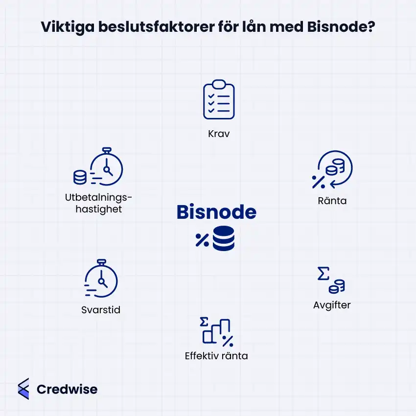 Bilden visar viktiga faktorer vid lån med Bisnode, illustrerade med ikoner för krav, ränta, avgifter, effektiv ränta, svarstid och utbetalningshastighet. I mitten står "Bisnode" tillsammans med symboler för procent och pengar. Bilden har Credwise-logotypen längst ner till vänster.