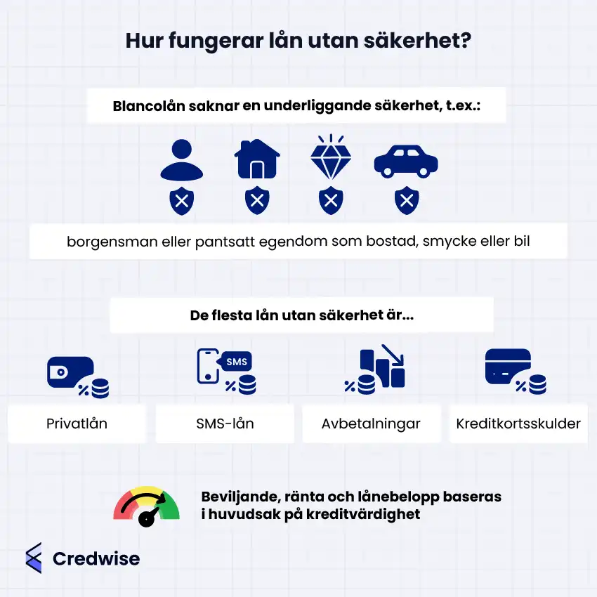 Bilden förklarar hur lån utan säkerhet fungerar och vilka typer av lån som ingår i denna kategori. Ett blancolån saknar underliggande säkerhet, såsom borgensman, bostad, smycke eller bil. Vanliga exempel på lån utan säkerhet är privatlån, SMS-lån, avbetalningar och kreditkortsskulder. Godkännande, ränta och lånebelopp baseras i huvudsak på låntagarens kreditvärdighet. Längst ner finns Credwise-logotypen.