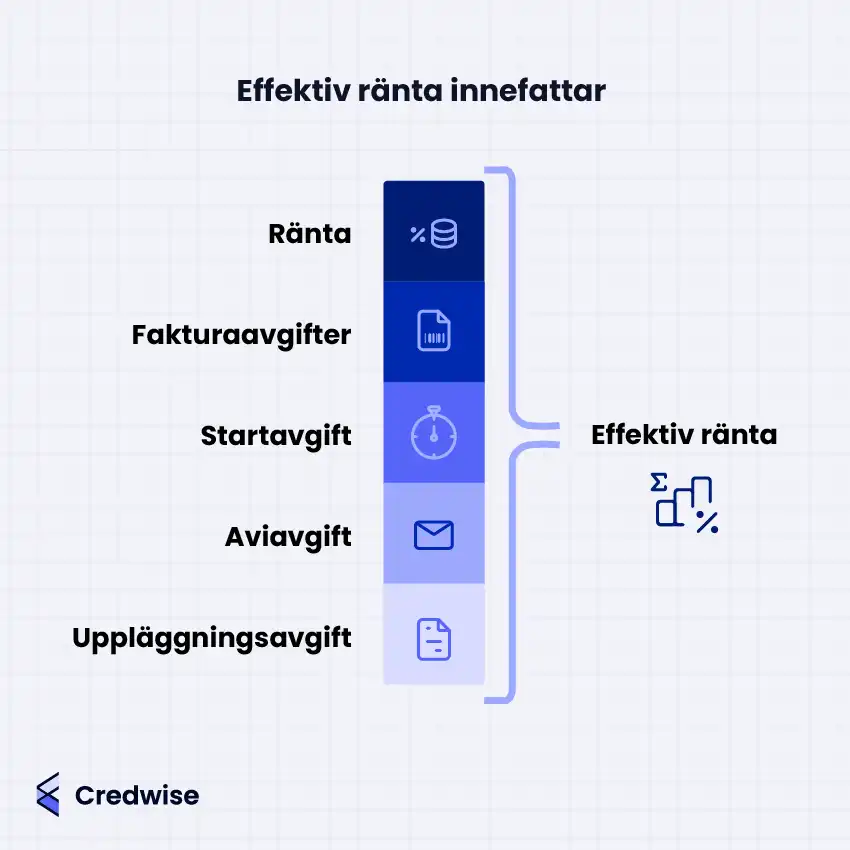 Illustration som förklarar vad effektiv ränta innefattar. Bilden visar olika kostnadsposter som bidrar till den effektiva räntan: ränta, fakturaavgifter, startavgift, aviavgift och uppläggningsavgift. Dessa komponenter summeras för att ge den totala effektiva räntan, som visualiseras med en symbol för procent.