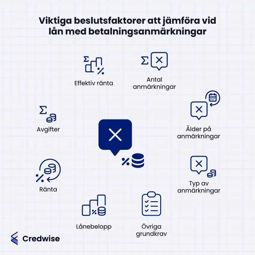 Illustration med texten: 'Viktiga beslutsfaktorer att jämföra vid lån med betalningsanmärkningar'. Bilden visar faktorer som effektiv ränta, antal anmärkningar, ålder på anmärkningar, typ av anmärkningar, övriga grundkrav, lånebelopp, ränta, avgifter och effektiv ränta. Centralt finns en ikon av ett kryss och mynt. Credwise-logotypen finns i det nedre vänstra hörnet.