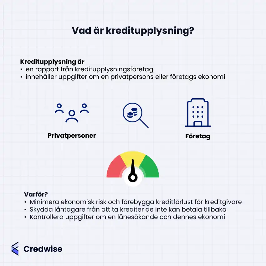 Bilden förklarar vad en kreditupplysning är och varför den används. En kreditupplysning är en rapport från ett kreditupplysningsföretag med ekonomisk information om en person eller ett företag. Den används för att bedöma kreditvärdighet, minska kreditrisk, skydda låntagare och kontrollera uppgifter. Ikoner visar privatpersoner, företag, pengar under förstoringsglas samt en mätare som symboliserar kreditvärdighet.