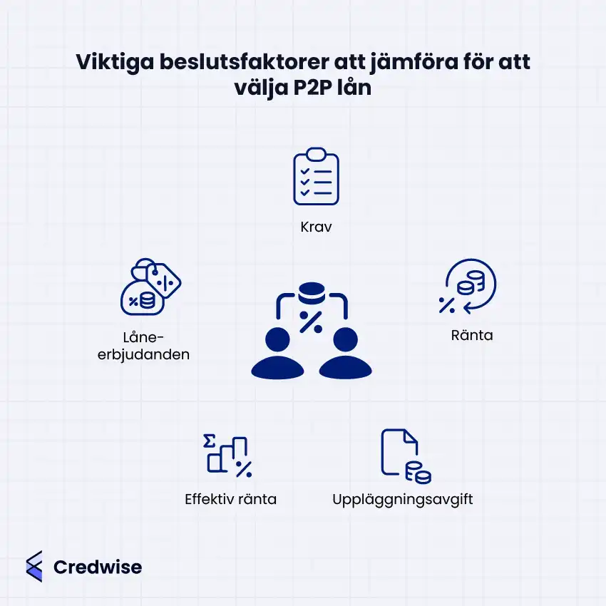 Viktiga beslutsfaktorer att jämföra vid p2p-lån: krav, låneerbjudanden, ränta, effektiv ränta, uppläggningsavgift.
