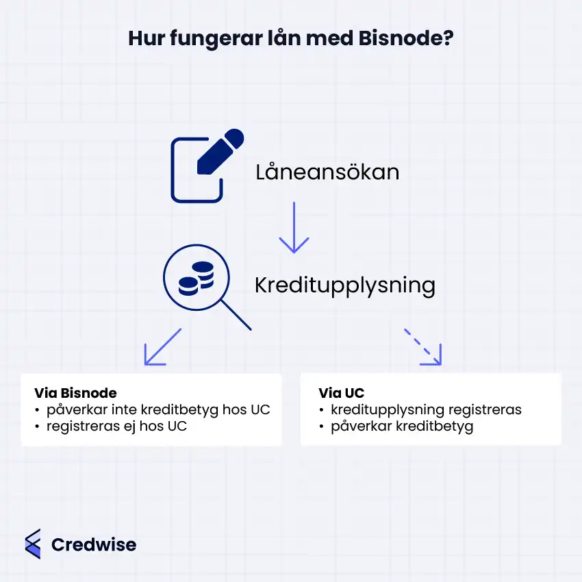 Bilden förklarar hur lån med Bisnode fungerar i jämförelse med UC vid kreditprövning. Den visar ett flöde från låneansökan till kreditupplysning, där två alternativ presenteras: via Bisnode eller via UC. Vid användning av Bisnode påverkas inte kreditbetyget hos UC och upplysningen registreras inte där. Med UC registreras upplysningen och påverkar kreditbetyget. Bilden är märkt med Credwise-logotypen längst ner till vänster.