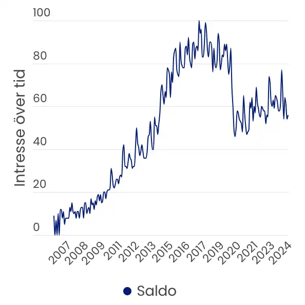 Graf från Google Trends som visar att månatlig sökvolym för "Saldo" i Sverige ökade stadigt mellan år 2006 och 2017. Från år 2017 till år 2020 minskade sökvolymen, för att därefter ligga på en relativt jämn nivå fram till juni år 2024.