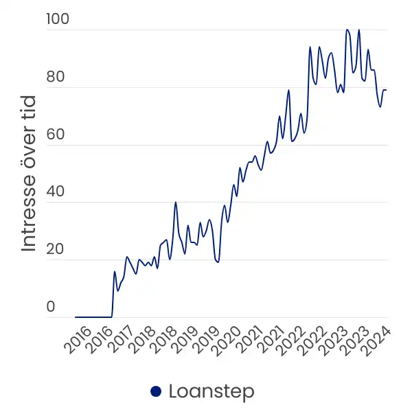 Graf från Google Trends som visar att månatlig sökvolym för "Loanstep" i Sverige har ökat sedan början år 2017 och fram till juli år 2024.