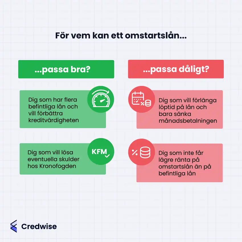 Bilden beskriver vilka typer av låntagare som omstartslån kan passa bra eller dåligt för. Fördelarna med omstartslån gäller personer med flera befintliga lån som vill förbättra sin kreditvärdighet eller de som behöver lösa skulder hos Kronofogden. Omstartslån passar däremot dåligt för personer som vill förlänga löptiden på sina lån enbart för att sänka månadskostnaden eller som inte får lägre ränta jämfört med sina nuvarande lån. Längst ner finns Credwise-logotypen.