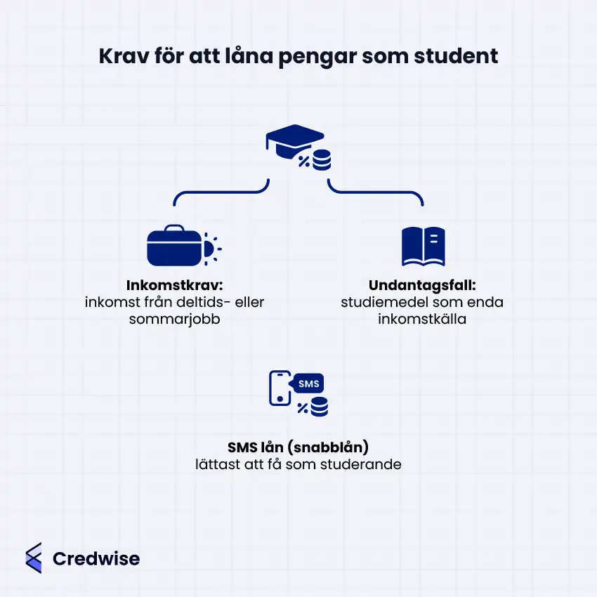 Bilden visar krav för att låna pengar som student och innehåller tre huvudsakliga faktorer. Inkomstkrav innebär att studenten behöver ha inkomst från deltids- eller sommarjobb. I undantagsfall kan studiemedel vara den enda inkomstkällan. SMS-lån, även kallat snabblån, anses vara det lättaste lånet att få som studerande. Bilden är skapad av Credwise.