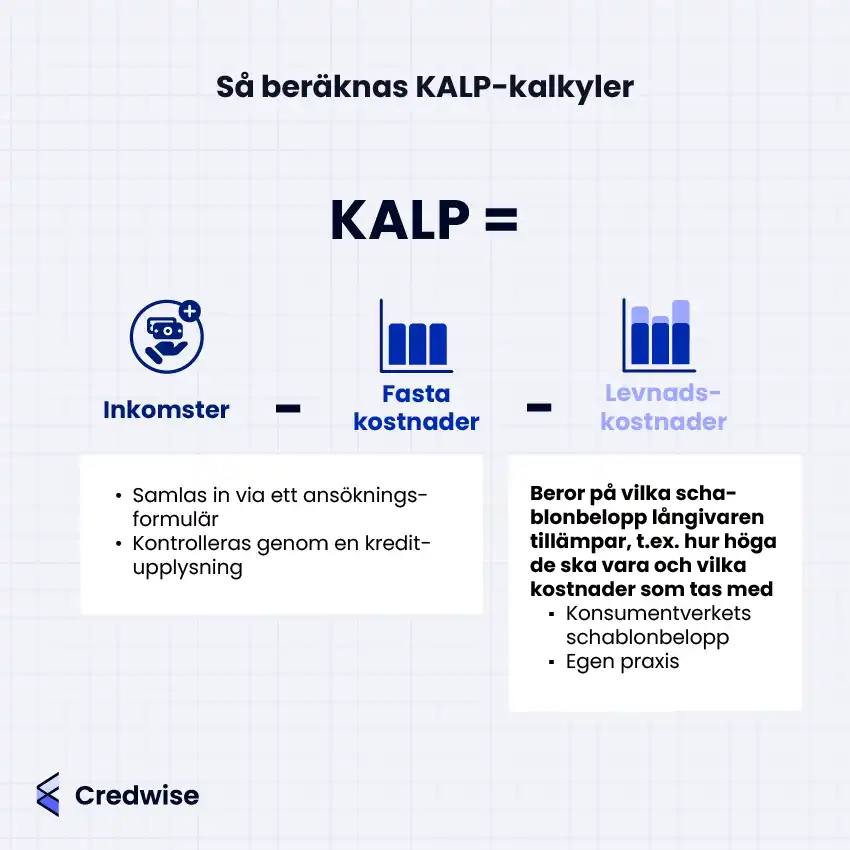 Bilden visar hur en KALP-kalkyl beräknas genom att dra fasta kostnader och levnadskostnader från en persons inkomster. Den förklarar att inkomster samlas in via ansökningsformulär och kontrolleras med kreditupplysning, medan levnadskostnader baseras på schablonbelopp från exempelvis Konsumentverket eller långivarens praxis. Ikoner och text förtydligar varje del i beräkningen.