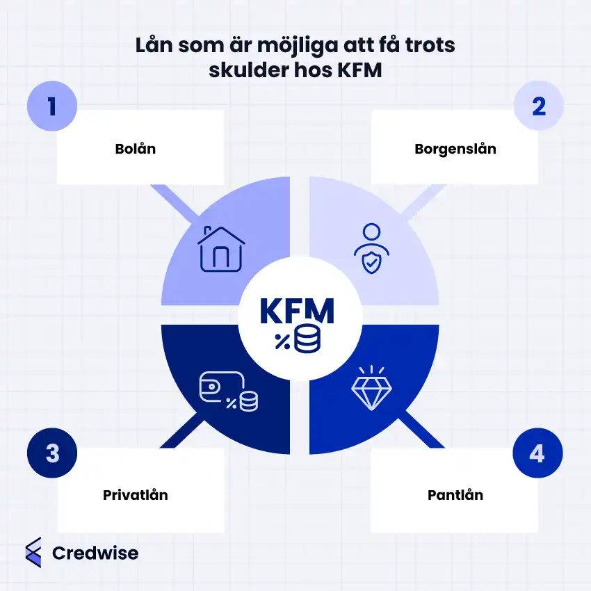 Illustration med texten: 'Lån som är möjliga att få trots skulder hos KFM'. Bilden visar fyra lånekategorier: 1. Bolån, 2. Borgenslån, 3. Privatlån, och 4. Pantlån. Centralt finns en ikon med texten 'KFM' och symboler för pengar och procenttecken. Credwise-logotypen finns i det nedre vänstra hörnet.
