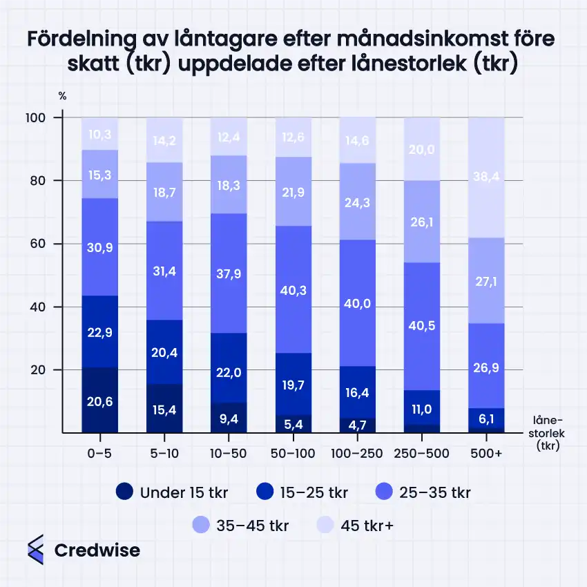 Diagram som visar fördelning av låntagare efter månadsinkomst före skatt (i tusentals kronor) uppdelade efter lånestorlek (i tusentals kronor). Diagrammet består av staplar för olika lånestorlekar: 0-5 tkr, 5-10 tkr, 10-50 tkr, 50-100 tkr, 100-250 tkr, 250-500 tkr, och 500+ tkr. Varje stapel är indelad i segment som representerar olika inkomstgrupper: under 15 tkr, 15-25 tkr, 25-35 tkr, 35-45 tkr, och 45 tkr+. Diagrammet visar att andelen låntagare med högre månadsinkomst tenderar att ta större lån. Den största andelen låntagare i lånegruppen 0-5 tkr har inkomster under 15 tkr, medan den största andelen låntagare i lånegruppen 500+ tkr har inkomster över 45 tkr. Grafen är skapad av Credwise.