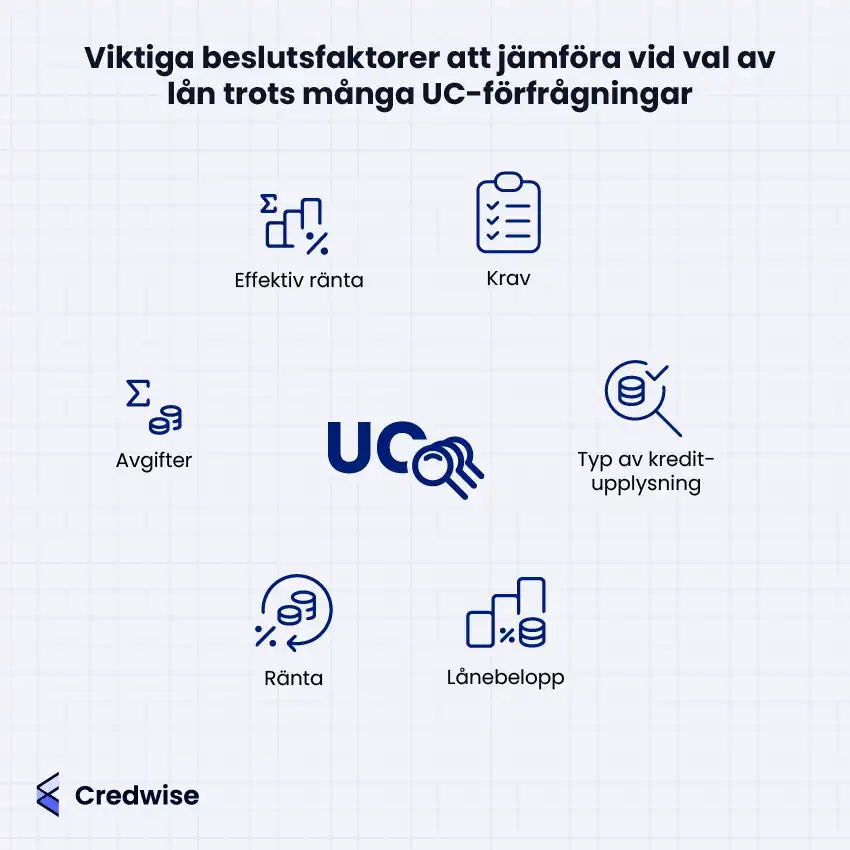 Bilden från Credwise beskriver viktiga faktorer att jämföra när man tar ett lån trots många UC-förfrågningar. Några av de beslutskriterier som bör beaktas är effektiv ränta, avgifter, krav, ränta, lånebelopp samt vilken typ av kreditupplysning som används. Dessa faktorer kan påverka lånevillkoren och kostnaderna för lånet.