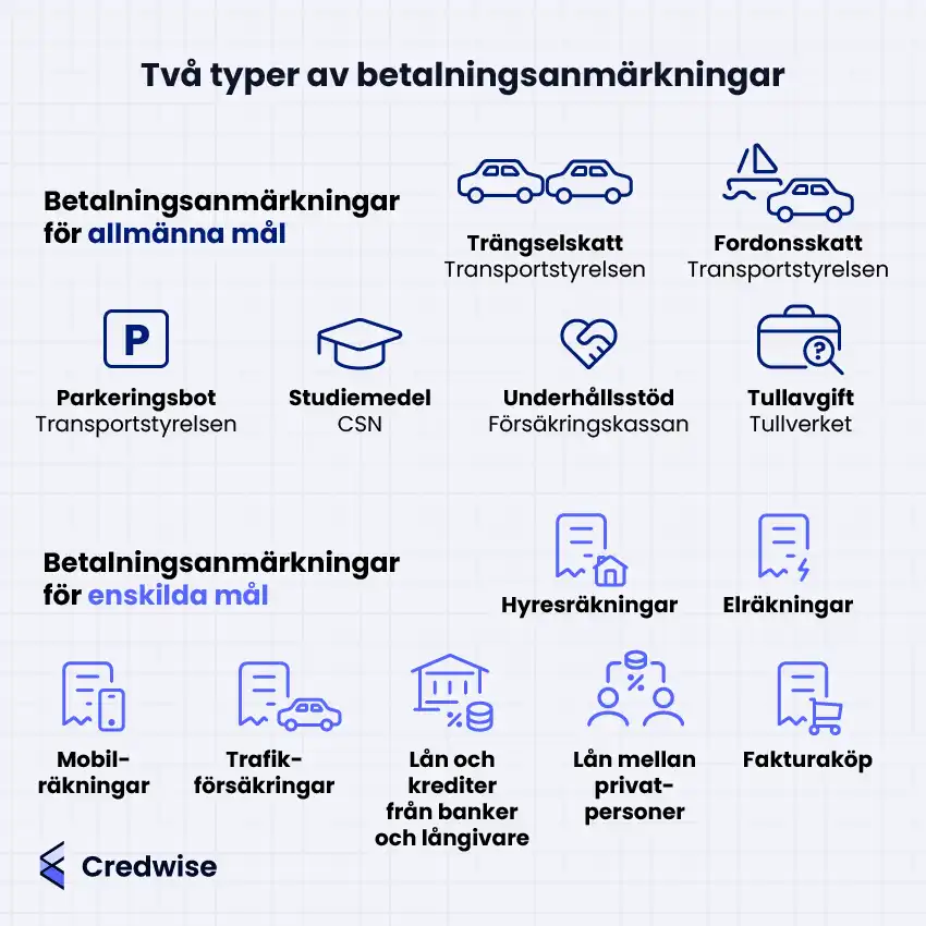 Bilden visar två typer av betalningsanmärkningar: för allmänna mål (skulder till myndigheter) och för enskilda mål (skulder till privata aktörer), tydligt uppdelade med rubriker och ikoner. Allmänna mål illustreras med exempel som trängselskatt (två bilar bredvid varandra), fordonsskatt (bil och båt), parkeringsbot (parkeringsskylt), studiemedel (studentmössa), underhållsstöd (två händer som formar ett hjärta) och tullavgift (portfölj med förstoringsglas och frågetecken). Enskilda mål visas med hyror (hus och papper), elräkningar (blixtsymbol och papper), mobilräkningar (mobiltelefon och papper), trafikförsäkringar (bil och papper), samt lån och krediter (bankbyggnad med mynt och procenttecken). Det finns också ikoner för lån mellan privatpersoner (två personikoner med mynt och procenttecken) och fakturaköp (varukorg och papper). Illustrationerna hjälper till att snabbt förstå vilken typ av skuld som avses.