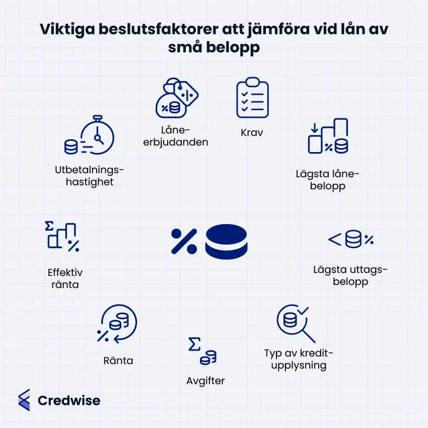 Bilden visar viktiga beslutsfaktorer att jämföra vid lån av små belopp. Den lyfter fram utbetalningshastighet, låneerbjudanden, krav, lägsta lånebelopp, lägsta uttagsbelopp, effektiv ränta, ränta, avgifter och typ av kreditupplysning. Ikoner illustrerar varje faktor i en cirkulär layout runt en central symbol med ett procenttecken och ett mynt. Credwise-logotypen syns längst ner till vänster.