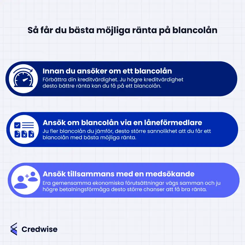 Bilden visar tre tips för hur man får bästa möjliga ränta på ett blancolån. Överst uppmanas man att förbättra sin kreditvärdighet innan ansökan. Detta illustreras med en mätare där pilen pekar mot det gröna (hög kreditvärdighet), samt en pil ovanför som pekar åt höger – som ett steg i processen. I mitten föreslås att ansöka via en låneförmedlare, symboliserat med en ikon som innehåller en check för att representera själva ansökan, och flera dokument under som visar erbjudanden från olika långivare. Nederst rekommenderas att ansöka med en medsökande, vilket symboliseras med två personikoner och ett plustecken, för att öka den gemensamma betalningsförmågan. Färgschemat består av tre nivåer: mörkblå, blå och ljuslila, som skiljer de tre strategierna visuellt åt.
