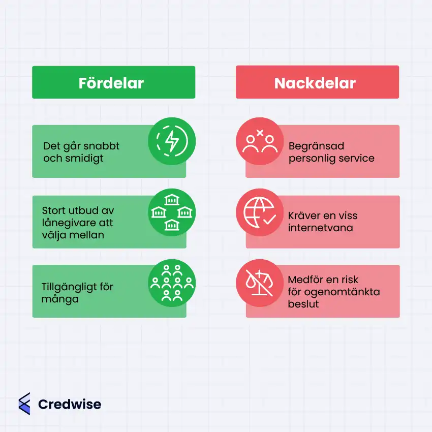 Bilden jämför fördelar och nackdelar med att ansöka om lån online. Bland fördelarna nämns att processen är snabb och smidig, det finns ett stort utbud av långivare att välja mellan, och att tjänsten är tillgänglig för många. Nackdelarna inkluderar begränsad personlig service, krav på viss internetvana, och risken för att fatta ogenomtänkta beslut. Grön och röd färg används för att tydligt visa skillnaden mellan de positiva och negativa aspekterna.