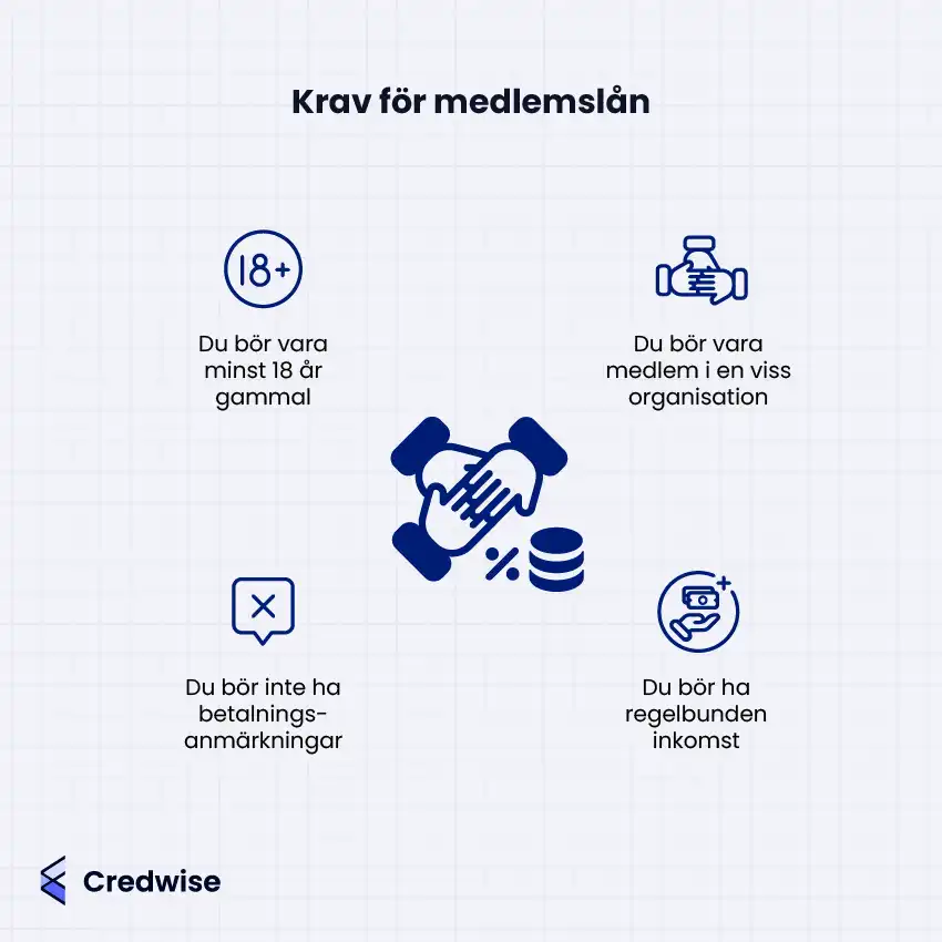 Bilden visar vilka krav som gäller för att få ett medlemslån. Du bör vara minst 18 år, ha regelbunden inkomst och vara medlem i en viss organisation. Du bör inte ha betalningsanmärkningar. Ikoner illustrerar varje krav på ett tydligt sätt.