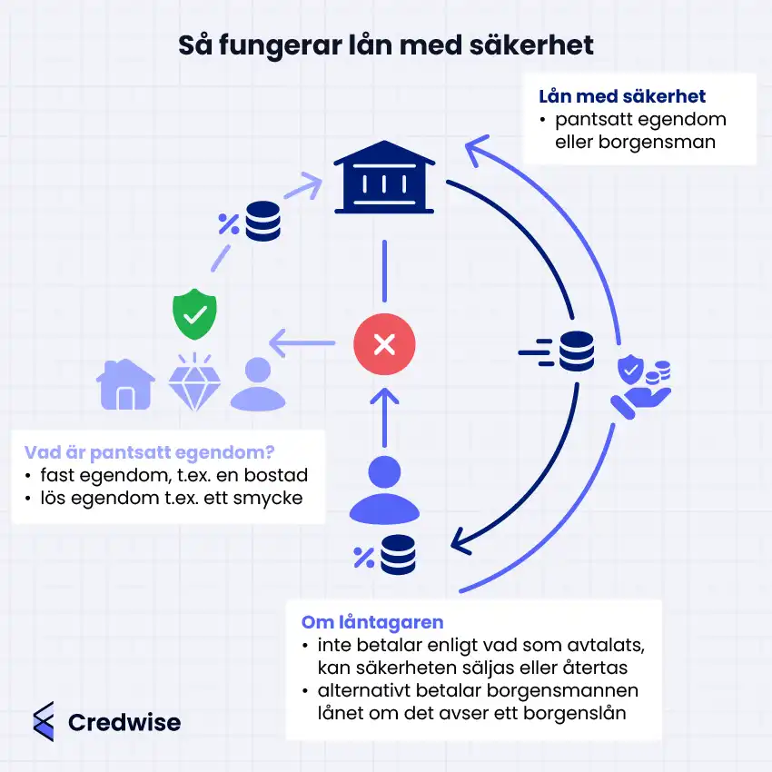 Bilden förklarar hur lån med säkerhet fungerar. Den visar att säkerheten kan vara pantsatt egendom eller en borgensman, med exempel som bostad eller smycke. En process med ikoner illustrerar att om låntagaren inte betalar kan säkerheten säljas eller återtas, alternativt att borgensmannen får betala. Bilden innehåller pilar som visar flödet mellan låntagare, långivare och säkerhet. I mitten syns en byggnad som symboliserar banken och Credwises logotyp finns längst ner.