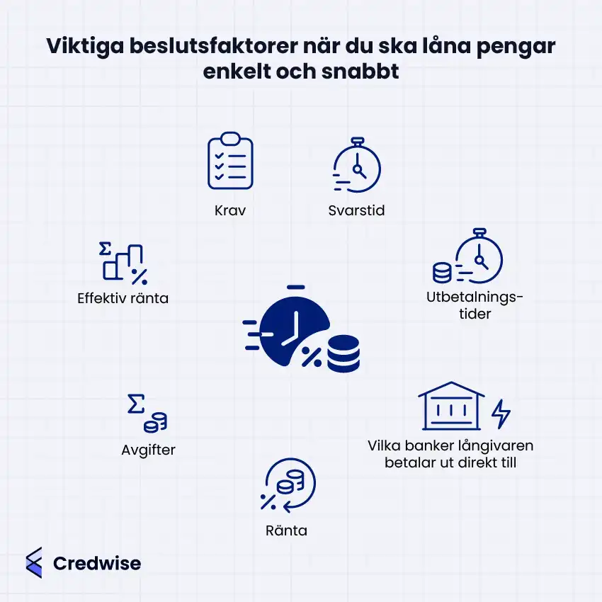 Illustration med texten: 'Viktiga beslutsfaktorer när du ska låna pengar enkelt och snabbt'. Bilden visar ikoner och text som beskriver faktorer som krav, svarstid, utbetalningstider, ränta, effektiva räntor, avgifter, och vilka banker långivaren betalar ut direkt till. Dessa faktorer är viktiga att beakta för att få ett lån snabbt och enkelt.
