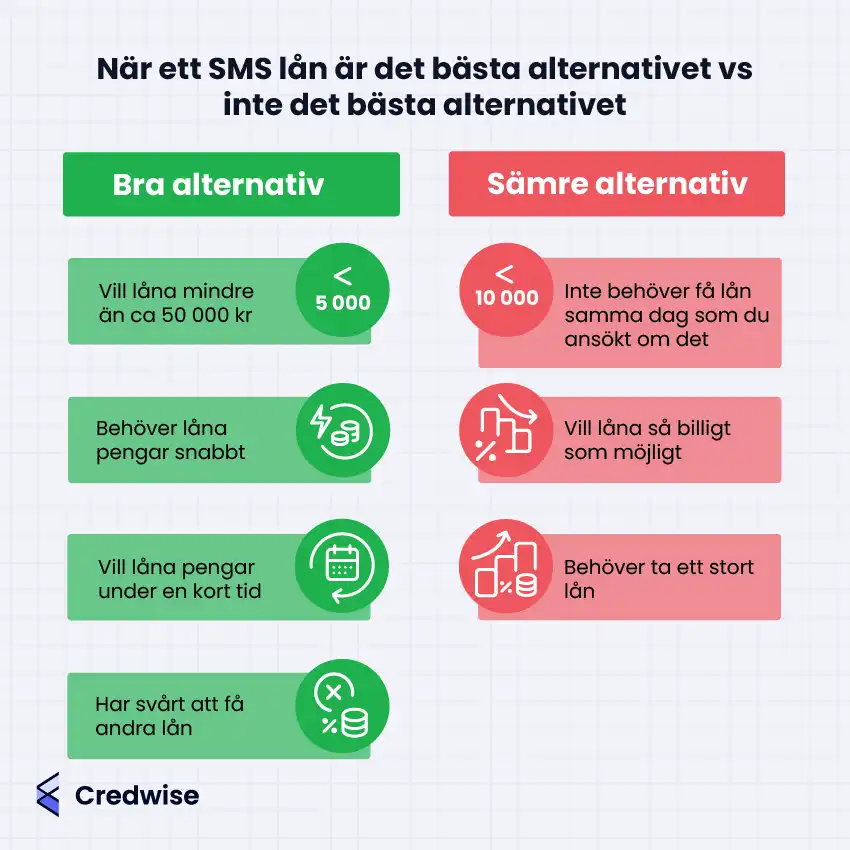 Bilden jämför när ett SMS-lån är ett bra alternativ och när det inte är det bästa alternativet. På vänster sida listas fyra situationer där SMS-lån kan vara lämpliga: om man vill låna mindre än cirka 50 000 kr, behöver pengar snabbt, vill låna under en kort tid, eller har svårt att få andra lån. Till varje punkt hör en grön ikon, bland annat med symboler för pengar, kalender och procenttecken. På höger sida visas tre situationer där SMS-lån är ett sämre alternativ: om man inte behöver pengarna samma dag, vill låna så billigt som möjligt eller behöver ta ett stort lån. Dessa illustreras med röda ikoner, bland annat med stapeldiagram, pilar och procent.