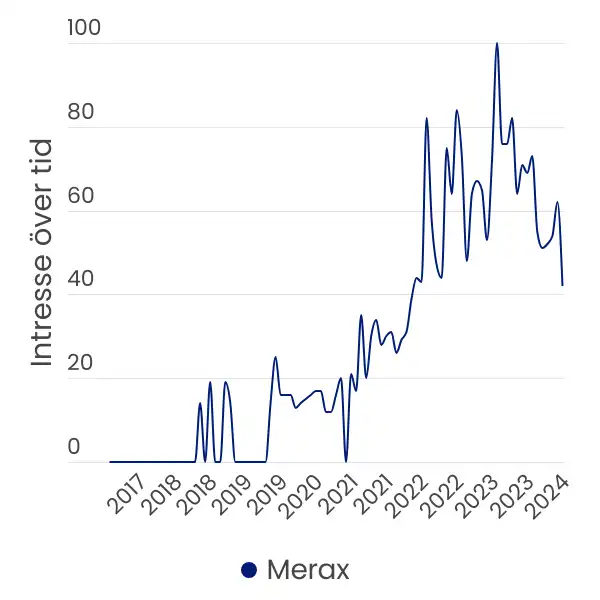Graf hämtad från Google Trends som visar att månatlig sökvolym för "Merax" i Sverige ökade mellan åren 2017 och 2021, för att därefter fluktuera på en dubbelt så hög nivå fram till hösten år 2023. Under år 2024 har trafiken sjunkit något.
