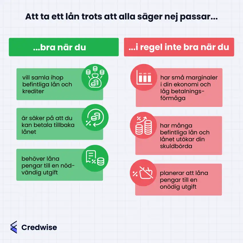 Bilden beskriver situationer där det kan vara lämpligt eller olämpligt att ta ett lån trots att andra långivare har sagt nej. Det är lämpligt om du vill samla ihop befintliga lån, är säker på att kunna betala tillbaka, eller behöver låna till en nödvändig utgift. Däremot är det inte lämpligt om du har små ekonomiska marginaler, redan har många lån som ökar din skuldbörda, eller om lånet ska finansiera en onödig utgift. Bilden använder gröna och röda fält för att tydligt illustrera dessa situationer.