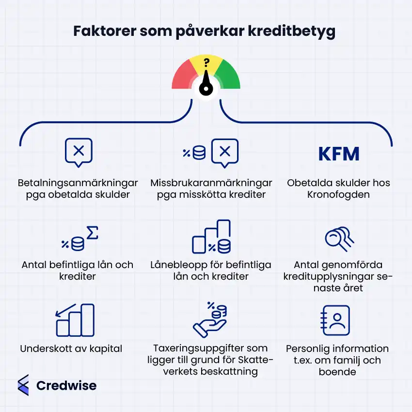 Bilden visar olika faktorer som påverkar kreditbetyg. Det inkluderar betalningsanmärkningar, missbrukaranmärkningar, obetalda skulder hos Kronofogden, antal befintliga lån och krediter, lånebelopp, samt underskott av kapital. Även taxeringsuppgifter, antalet kreditupplysningar det senaste året och viss personlig information, som familj och boende, kan påverka betyget. Ikoner illustrerar varje faktor visuellt. En färgad mätare i mitten med en pil som pekar mot ett frågetecken visar att alla nämnda faktorer kan påverka kreditbetyget.