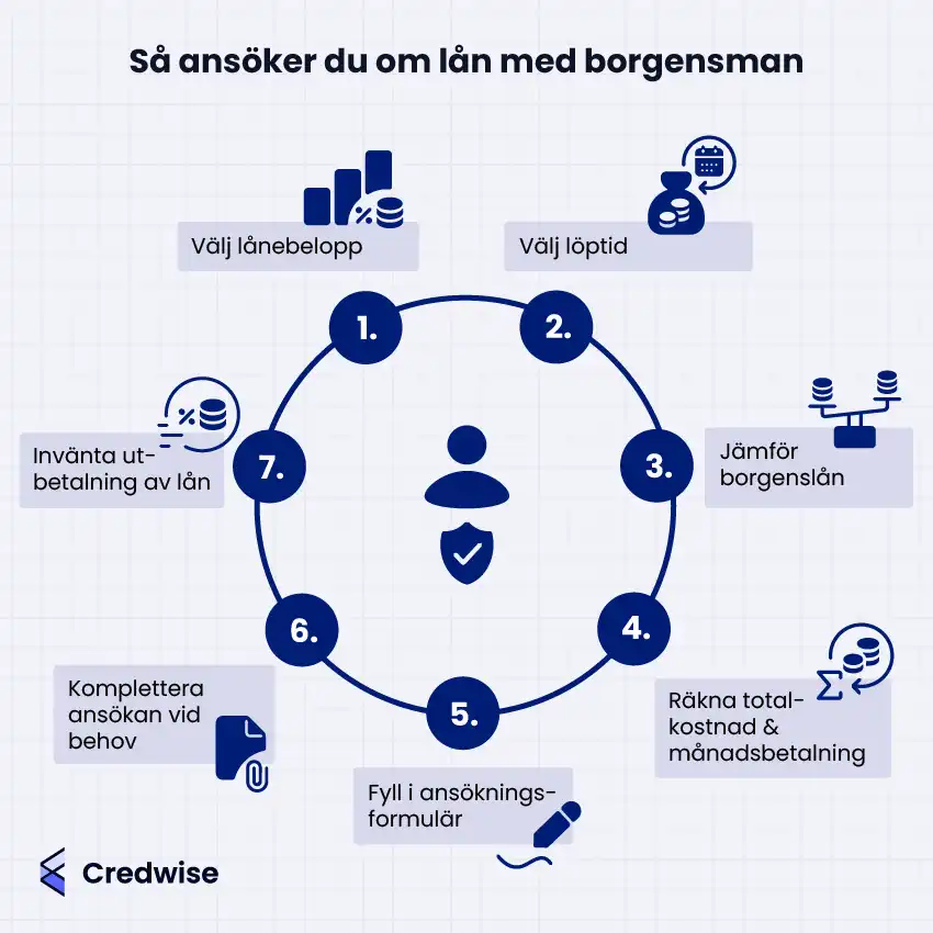 Bilden visar en steg-för-steg-guide för hur man ansöker om lån med borgensman. Processen börjar med att välja lånebelopp och löptid, följt av att jämföra borgenslån. Därefter beräknas totalkostnad och månadsbetalning, innan ansökningsformuläret fylls i. Vid behov kompletteras ansökan, och slutligen inväntas utbetalning av lånet. Illustrationerna beskriver varje steg i en cirkel runt en ikon som symboliserar låntagaren.
