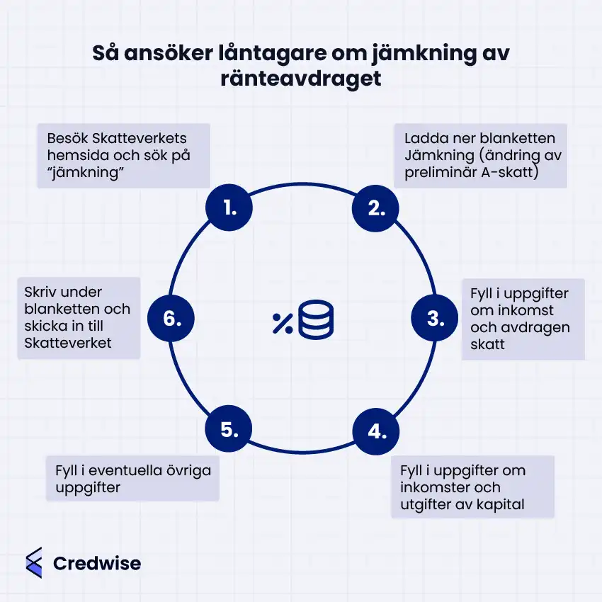 Bilden visar hur låntagare ansöker om jämkning av ränteavdrag i sex steg, illustrerat i en cirkel runt en ikon med procenttecken och staplade mynt. Steg 1 är att besöka Skatteverkets hemsida och söka på ”jämkning”. Steg 2 visar att man laddar ner blanketten ”Jämkning (ändring av preliminär A-skatt)”. Steg 3 och 4 innebär att fylla i uppgifter om inkomst, avdragen skatt samt inkomster och utgifter av kapital. I steg 5 fyller man i eventuella övriga uppgifter och i steg 6 skrivs blanketten under och skickas in till Skatteverket. Layouten betonar den cirkulära och logiska processen för att ansöka om jämkning.