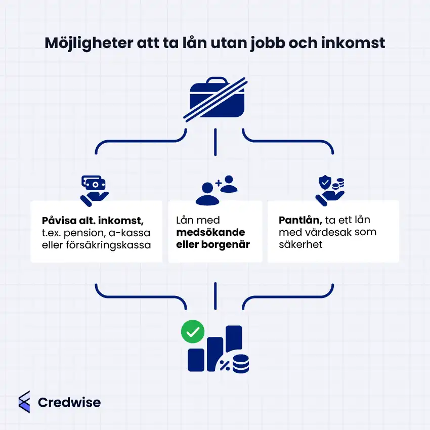 Illustration med texten: 'Möjligheter att ta lån utan jobb och inkomst'. Bilden visar tre alternativ: 1. Påvisa alternativ inkomst, t.ex. pension, a-kassa eller försäkringskassa, 2. Lån med medsökande eller borgenär, och 3. Pantlån, ta ett lån med värdesak som säkerhet. Centralt finns en ikon av en portfölj och en ikon av stapeldiagram med en grön bock. Credwise-logotypen finns i det nedre vänstra hörnet.