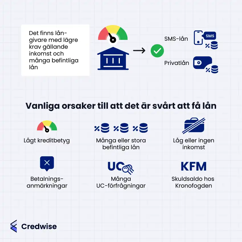 Bilden visar information om lånealternativ och vanliga orsaker till att det kan vara svårt att få ett lån. Det finns långivare med lägre krav på inkomst och befintliga lån, där både SMS-lån och privatlån kan vara alternativ. Bilden beskriver även faktorer som kan göra det svårt att få lån, såsom lågt kreditbetyg, många eller stora befintliga lån, och låg eller ingen inkomst. Ytterligare hinder kan vara betalningsanmärkningar, många UC-förfrågningar och skulder hos Kronofogden. En grafisk mätare symboliserar en låg kreditvärdighet.