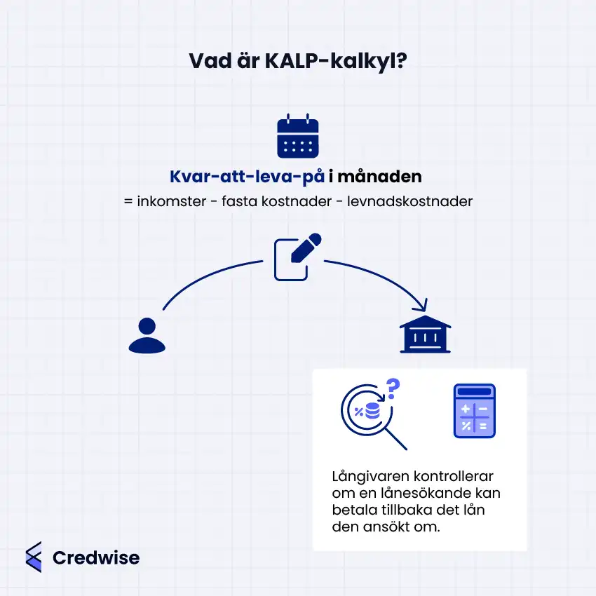 Bilden förklarar vad en KALP-kalkyl är och hur den används av långivare. Den visar att KALP står för "kvar-att-leva-på" och beräknas som inkomster minus fasta kostnader och levnadskostnader. Bilden illustrerar också att långivaren använder kalkylen för att bedöma om en lånesökande har tillräckligt med utrymme i sin ekonomi för att klara lånet. Ikoner används för att förtydliga processen.