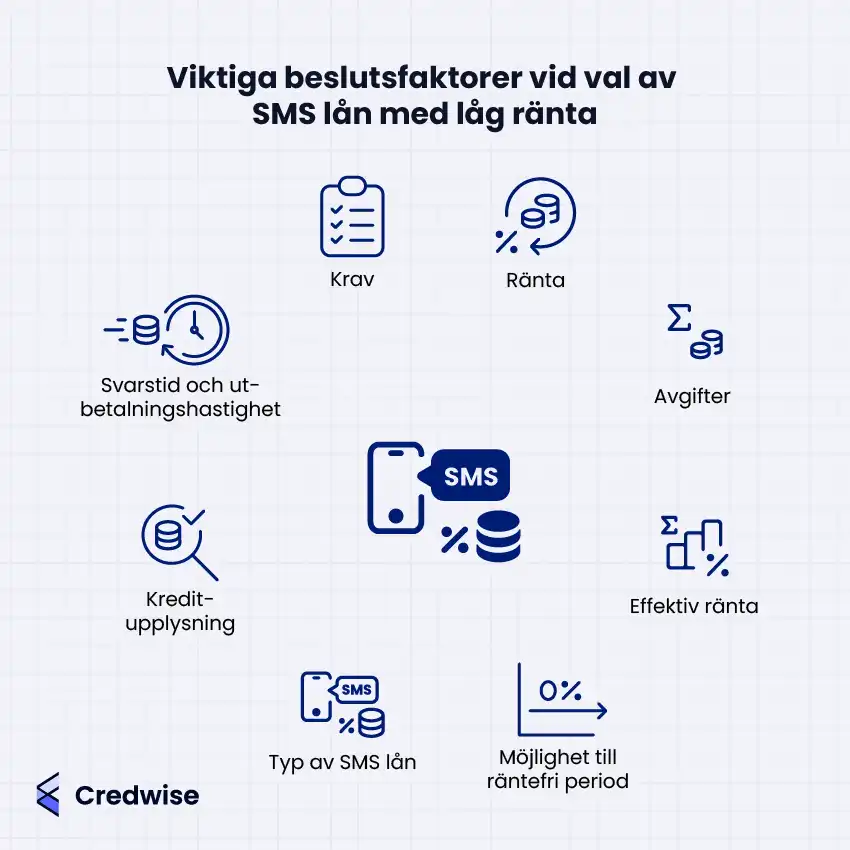 Bilden visar viktiga beslutsfaktorer vid val av SMS-lån med låg ränta, med en central ikon av en mobiltelefon, SMS-symbol och pengar som representerar SMS-lån. Runt om finns ikoner med text som visar faktorer: krav (checklista), ränta (mynt och procent), avgifter (stapel med mynt), effektiv ränta (stapeldiagram och procent), möjlighet till räntefri period (0 % och pil), typ av SMS-lån (mobil och mynt), kreditupplysning (förstoringsglas med mynt) samt svarstid och utbetalningshastighet (klocka och mynt). Nederst syns Credwise-logotypen.