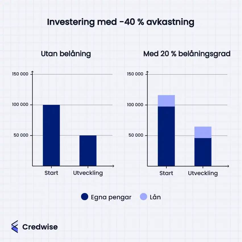 Graf som visar hur hävstångseffekten påverkar avkastningen vid förlust när man lånar till aktier.