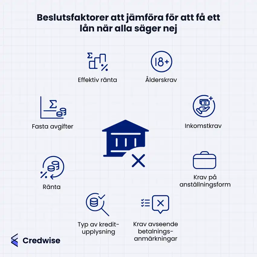 Bilden visar olika faktorer att överväga vid jämförelse av lån när man har svårt att få ett godkänt lån. Faktorerna inkluderar effektiv ränta, fasta avgifter, och ränta, samt ålderskrav och inkomstkrav. Även typ av kreditupplysning, krav på anställningsform och hantering av betalningsanmärkningar är viktiga att ta hänsyn till. Symboler och ikoner används för att illustrera varje aspekt som man rekommenderar att överväga. I mitten visas en ikon för en bankbyggnad med ett kryss, som symboliserar svårigheten att beviljas ett lån.