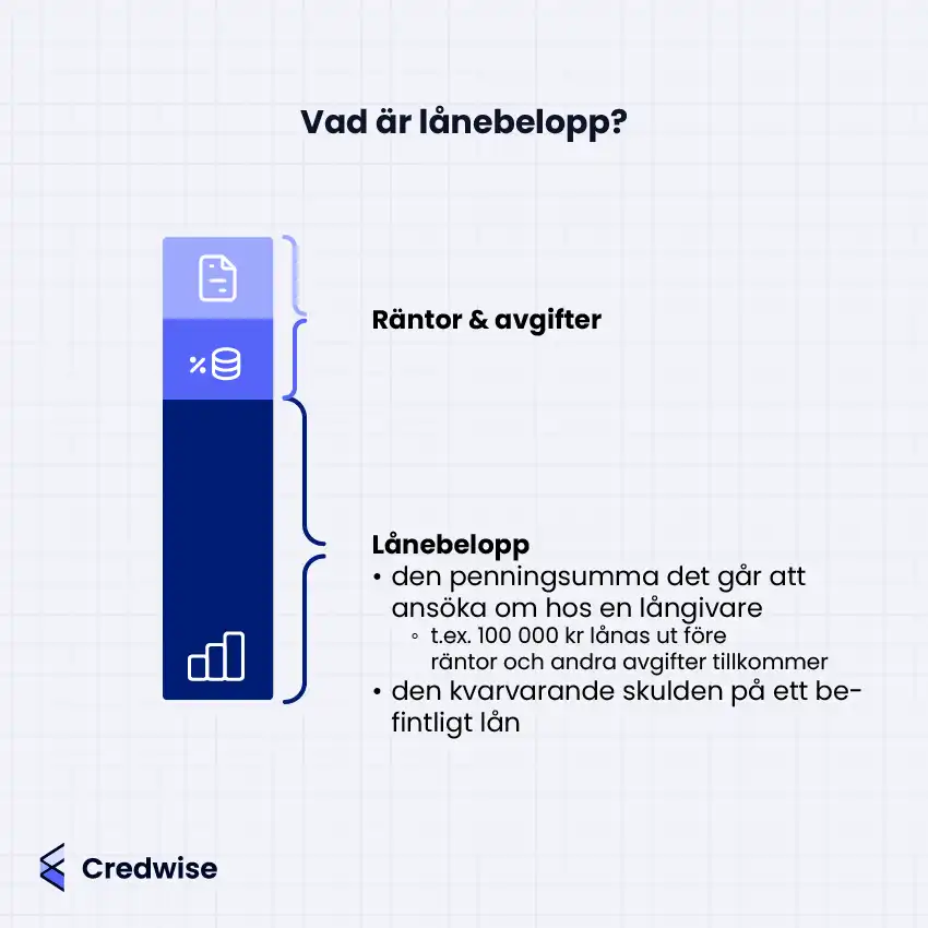 Bilden visar en stapel uppdelad i två delar: den nedre delen representerar lånebeloppet och den övre delen visar räntor och avgifter. Till höger om stapeln förklaras att lånebelopp är summan som går att ansöka om hos en långivare, samt den kvarvarande skulden på ett befintligt lån. Ett exempel nämns: 100 000 kr lånas ut före tillägg av räntor och avgifter. Rubriken i bilden är "Vad är lånebelopp?". Ikoner illustrerar avgifter, pengar och skuld.
