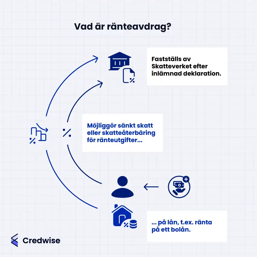 Bilden förklarar hur ränteavdrag fungerar som en skattereduktion för ränteutgifter på lån, till exempel bolån, illustrerat med en ikon av ett hus, procenttecken och mynt. Ovanför denna visas en personikon, och från varje ikon går två pilar uppåt mot ett stapeldiagram med en nedåtriktad pil som symboliserar sänkta räntekostnader samt ett procenttecken som representerar ränta. Härifrån fortsätter pilarna till en myndighetsbyggnad och ett dokument med procenttecken, tillsammans med text som förklarar att ränteavdrag fastställs av Skatteverket efter inlämnad deklaration. Till höger illustrerar en hand med plusmärke och pengar, som pekar mot en person, att privatpersoner kan få tillbaka en del av sina räntekostnader via skatteåterbäring. Layouten visar ett cirkulärt flöde som visualiserar sambandet mellan lån, ränteutgifter, deklaration och skattereduktion.