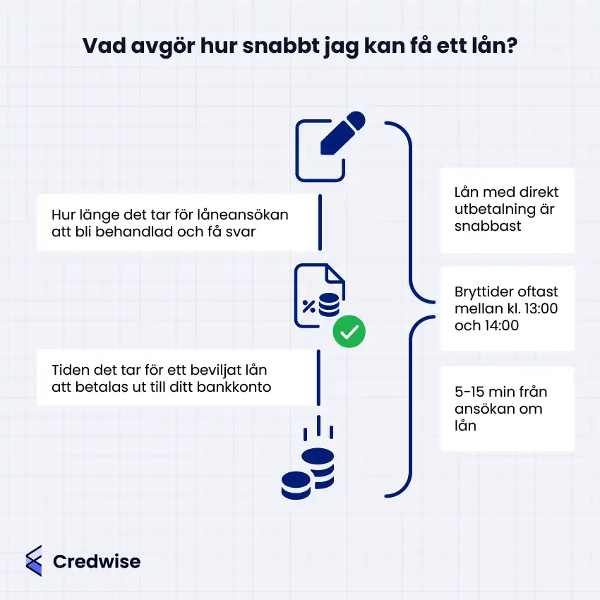 Illustration med texten: 'Vad avgör hur snabbt jag kan få ett lån?'. Bilden visar en process med ikoner som beskriver hur snabbt ett lån kan beviljas, med hänsyn till behandlingstid för ansökan och utbetalning till bankkonto. Direktutbetalning är snabbast, med bryttider oftast mellan 13:00 och 14:00, och kan ta 5-15 minuter från ansökan.