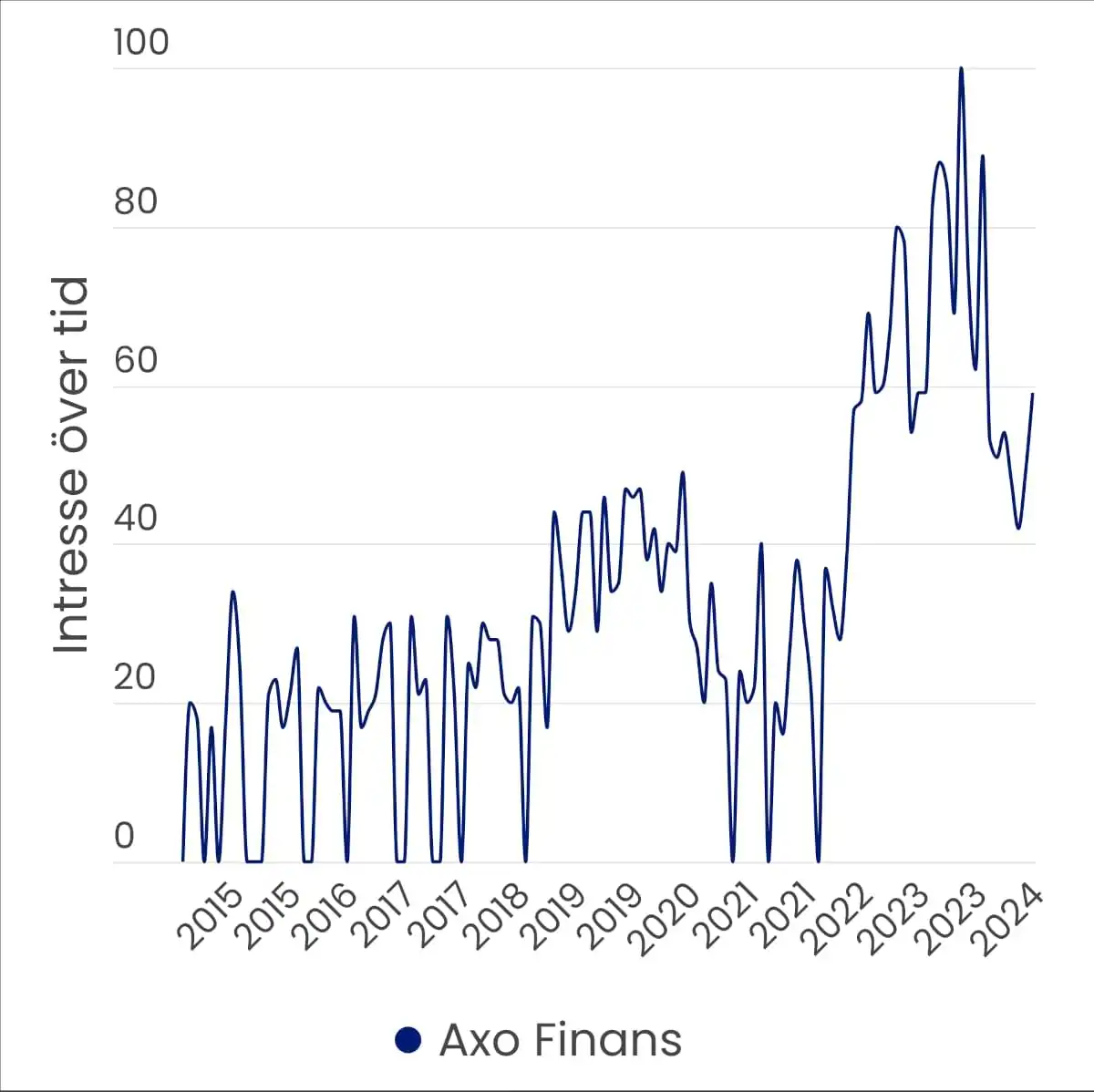 Graf som visar att månatlig sökvolym för "Axo Finans" i Sverige från Google Trends har följt en svagt uppåtgående trend sedan år 2013 och att sökvolymen var som högst i oktober år 2023.
