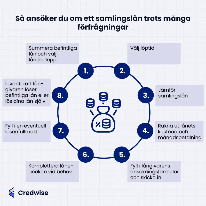 Bilden visar stegen för att ansöka om ett samlingslån trots många UC-förfrågningar. I mitten syns en ikon med en pengapåse och mynt som symboliserar samlingslån, omgiven av åtta numrerade steg i en cirkel. Stegen inkluderar: summera lån och välj belopp, välj löptid, jämför lån, räkna på kostnad och månadskostnad, fyll i ansökan, komplettera vid behov, fyll i eventuell lösenfullmakt och invänta att lån löses. Ikoner används för att illustrera varje moment visuellt. Bilden är från Credwise.